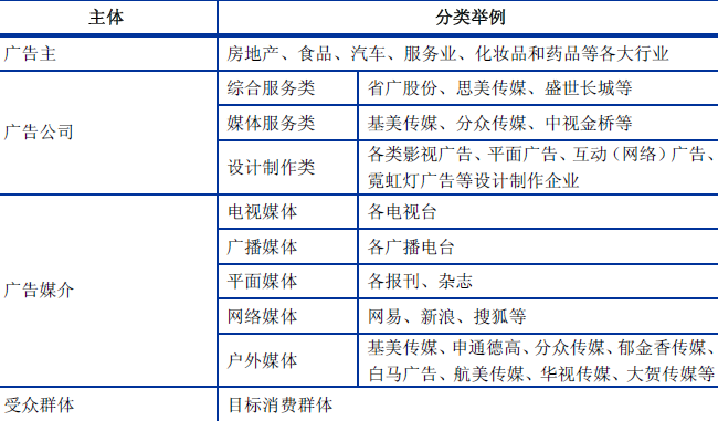 廣告行業(yè)的產(chǎn)業(yè)鏈情況
