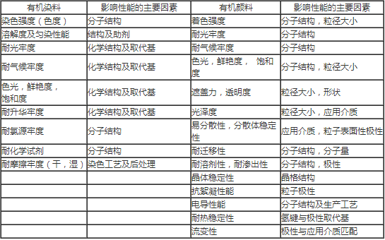 水性色漿的分子結(jié)構(gòu)與應(yīng)用特性